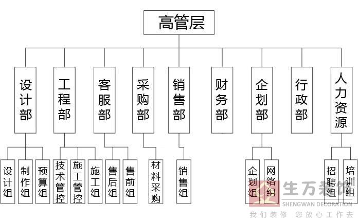 广州居家装饰公司|生万装饰组织架构图